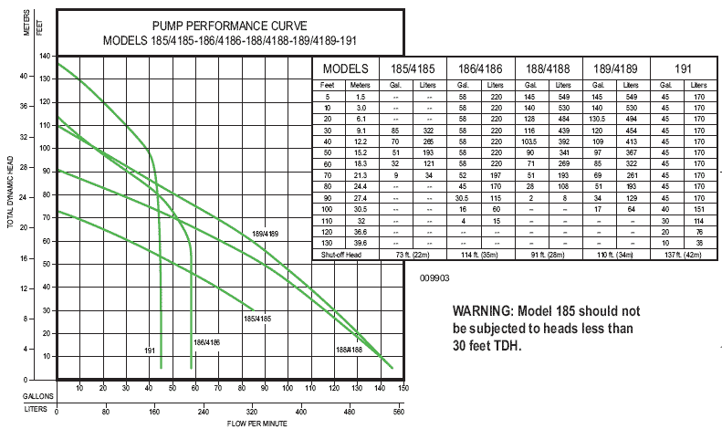 Zoeller Flow-Mate 180/191/4180 series pump curve chart